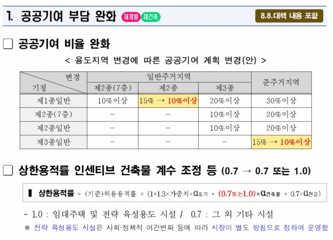 공공기여 부담 완화·종상향 확대…서울시, 재개발·재건축 사업성 높인다