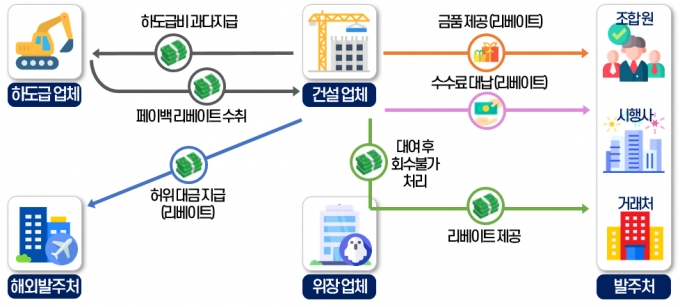 용역 업체, 서류상 회사를 이용해 마련한 자금으로 리베이트를 제공하고 하청업체에 용역 대금을 과다 지급하여 리베이트를 되받은 건설 업체./이미지=국세청 제공