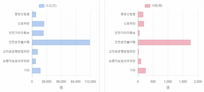 지난 2023년 교통사고 법규위반별 교통사고 통계에 따르면 '안전운전불이행'이 11만868건으로 제일 많았다./사진=한국도로교통공단 교통사고분석시스템 갈무리