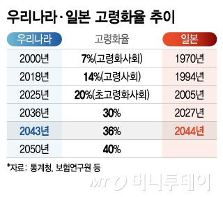 우리나라·일본 고령화율 추이/그래픽=이지혜