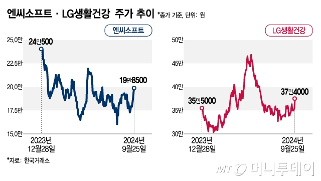 엔씨소프트·LG생활건강 주가 추이/그래픽=김지영 기자