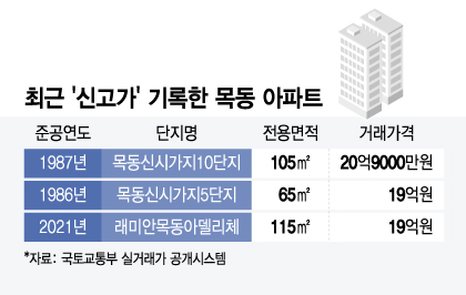 '불혹' 앞둔 목동 아파트 21억…"신축보다 비싸" 신고가 행진 이유는?