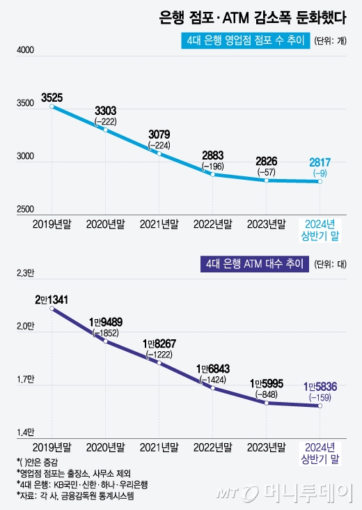 은행 점포·ATM 감소폭 둔화했다/그래픽=윤선정