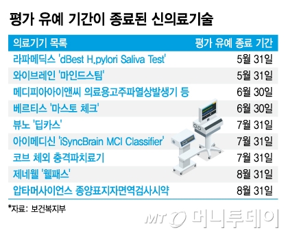 평가 유예 기간이 종료된 신의료기술/그래픽=김지영