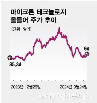 마이크론 테크놀로지 올들어 주가 추이/그래픽=김현정