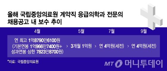 올해 국립중앙의료원 계약직 응급의학과 전문의 채용공고 내 보수 추이/그래픽=윤선정