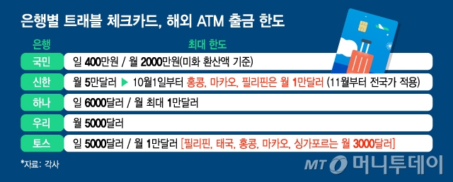 은행별 트래블 체크카드, 해외 ATM 출금 한도/그래픽=김지영