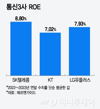 통신3사(SK텔레콤·KT·LG유플러스) ROE./그래픽=윤선정 디자인 기자