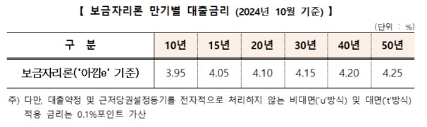 자료제공=한국주택금융공사(HF)