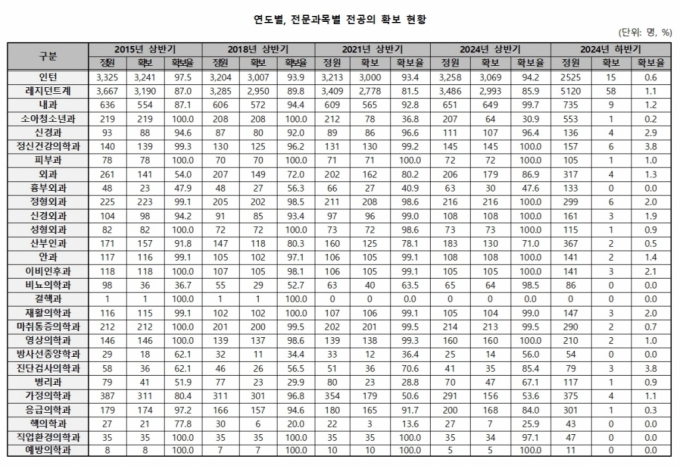 /자료=보건복지부 제공, 박희승 국회의원 재가공.