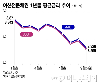 여신전문채권 1년물 평균금리 추이/그래픽=이지혜