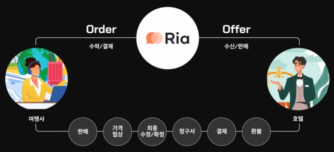 단체숙박 검색·예약 '3일→3분'…전세계 여행사 홀린 K-솔루션