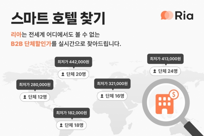 단체숙박 검색·예약 '3일→3분'…전세계 여행사 홀린 K-솔루션