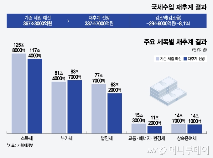 국세수입 재추계 결과 및 주요 세목별 재추계 결과/그래픽=윤선정