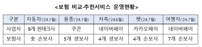 네이버·카카오·토스서 파는 자동차보험, 보험료 낮아진다