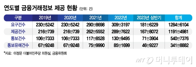 연도별 금융거래정보 제공 현황/그래픽=김지영