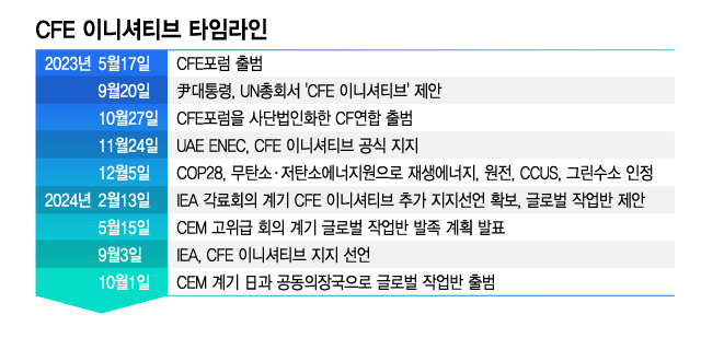 尹 'CFE' 제안 1년만에 글로벌작업반 출범…"한국이 주도"