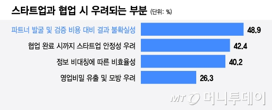 스타트업과 협업 시 우려되는 부분/그래픽=이지혜