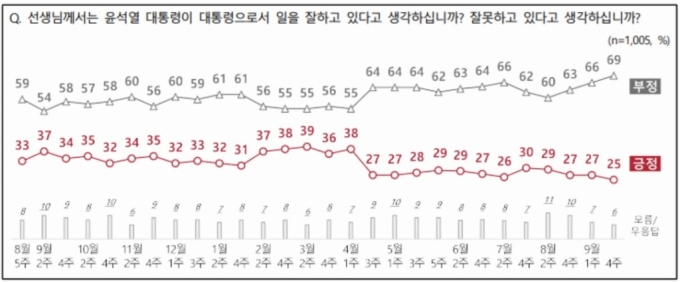 윤 대통령 지지율 25%, 취임 후 최저치…부정평가 69%로 최고치