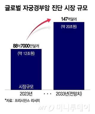 글로벌 자궁경부암 진단 시장 규모. /그래픽=이지혜 디자인기자