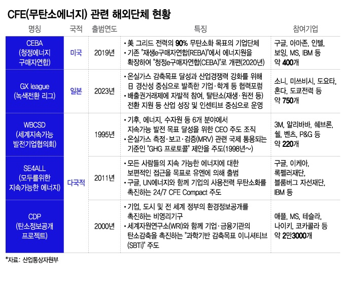 "재생에너지만으론 안된다" 해외판 '무탄소에너지'