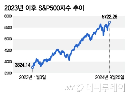 2023  S&P500 /׷=