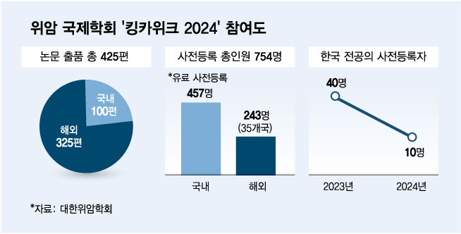 해외서 몰려온 위암학회, 한국 전공의 10명뿐…이사장 "내년이 더 심각"