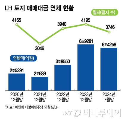 LH 토지 매매대금 연체 현황/그래픽=김지영