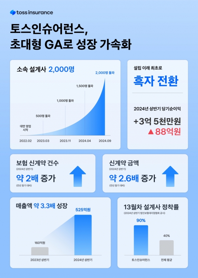 /사진제공=토스인슈어런스 