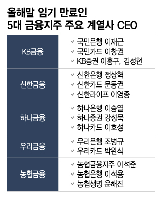 조병규 우리은행장 연임 도전할 듯…NH도 회장·은행장 승계 시작