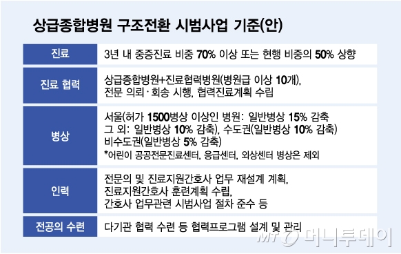 상급종합병원 구조전환 시범사업 기준(안)/그래픽=김다나