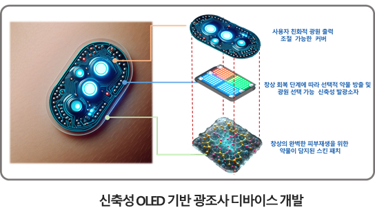 지에스씨알오가 개발하는 창상피복재와 OLED 결합 의료기기 모식도. /자료제공=지에스씨알오