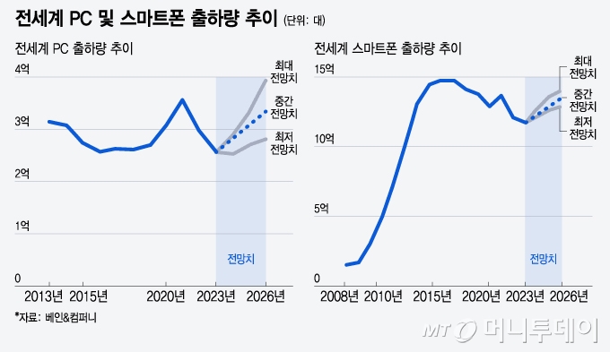 전세계 PC 및 스마트폰 출하량 추이/그래픽=윤선정