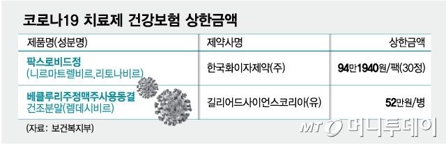 코로나19 치료제 건강보험 상한금액/그래픽=최헌정