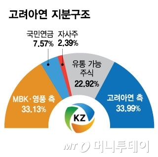 고려아연 지분구조/그래픽=김현정