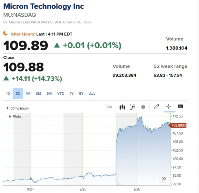 마이크론 +14.73% 메모리반도체 살아있네…사우디 증산 조짐 [뉴욕마감]