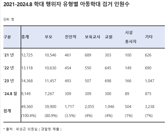 "아동학대 가해자 81%는 부모...최근 4년간 약 4만명 검거"