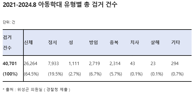 "아동학대 가해자 81%는 부모...최근 4년간 약 4만명 검거"