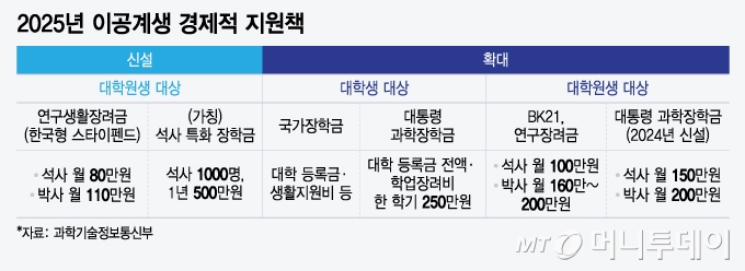 2025년 이공계생 경제적 지원책/그래픽=윤선정