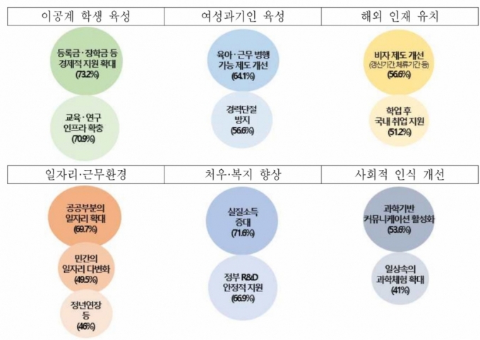 정부가 이공계 활성활를 위해 추진해야할 세부 과제 중 정책수요자가 중요하게 생각하는 정책 방향을 조사한 결과 (복수 응답 허용)/사진=과학기술정보통신부