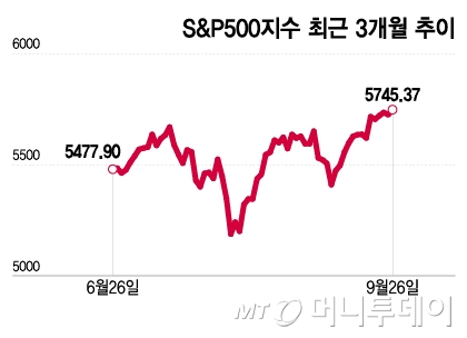 S&P500 ֱ 3 /׷=