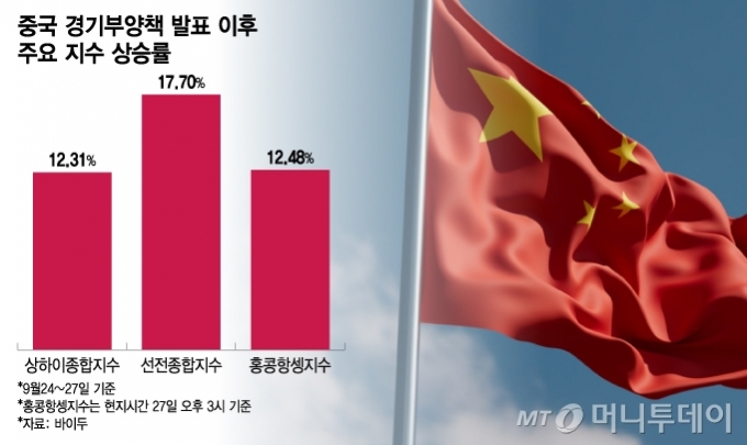 중국 경기부양책 발표 이후 3대지수 상승률. /그래픽=이지혜