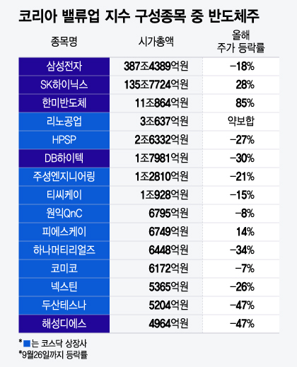 코리아 밸류업 지수 구성종목 중 반도체주/그래픽=윤선정 기자.