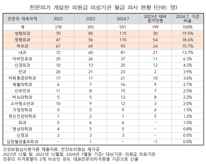 /자료=건강보험심사평가원 제공, 전진숙 의원실 재가공