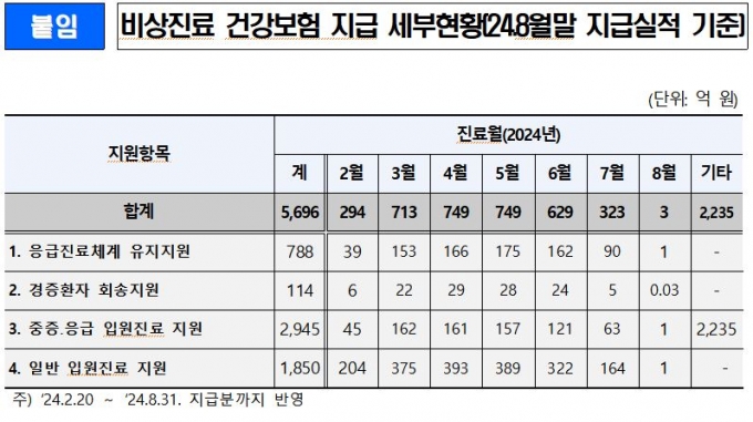 사진= 복지부