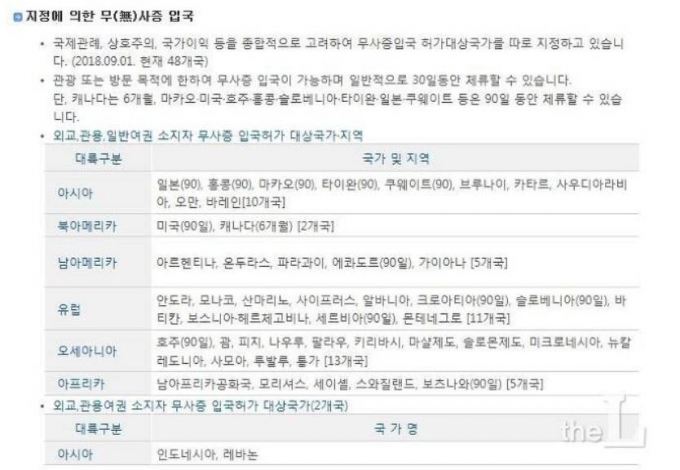 미국, 일본, 호주 등 48개국은 무비자 입국허가 대상국가로 지정돼 있다. 이들 국가 여권을 소지한 이들은 한국 입국시 '무비자' 체류가 가능하다. 나라별로 최소 30일(카타르 등), 90일(미국, 일본 등), 6개월(캐나다)로 구분돼 있다. /자료=법무부 홈피