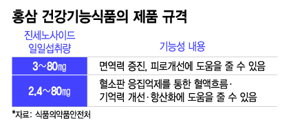 "돈 들여 건강기능식품 먹었는데 효과 없네" 알고 보니 표방식품?