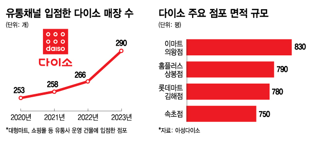 "아무리 비싸도 5000원!"…대형마트 속 830평 떡하니 차지한 매장