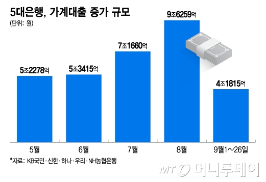 5대은행, 가계대출 증가 규모/그래픽=이지혜