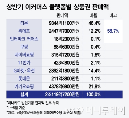 상반기 이커머스 플랫폼별 상품권 판매액/그래픽=윤선정